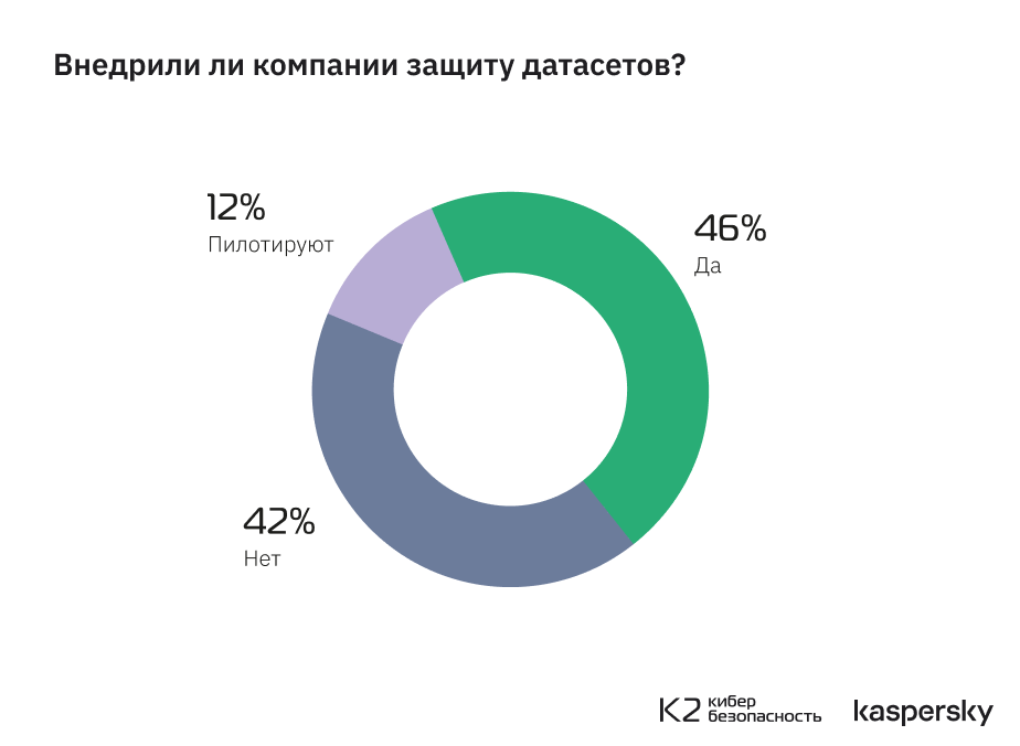 Только в 14% российских корпораций знают о методологии безопасной разработки ИИ‑систем MLSecOps - 7